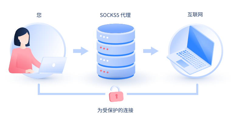 【包头代理IP】什么是SOCKS和SOCKS5代理？